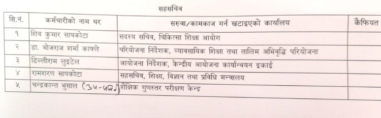 शिक्षा मन्त्रालयले ग-यो सहसचिवसहित ५६ जनाको सरुवा (सूचीसहित) 1 CamScanner 09 07 2022 12.31 https://newskhari.com/storage/2022/09/education_Bs8peHbrXd.jpg