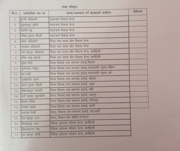 शिक्षा मन्त्रालयले ग-यो सहसचिवसहित ५६ जनाको सरुवा (सूचीसहित) 3 CamScanner 09 07 2022 12.31 2 https://newskhari.com/storage/2022/09/education_Bs8peHbrXd.jpg