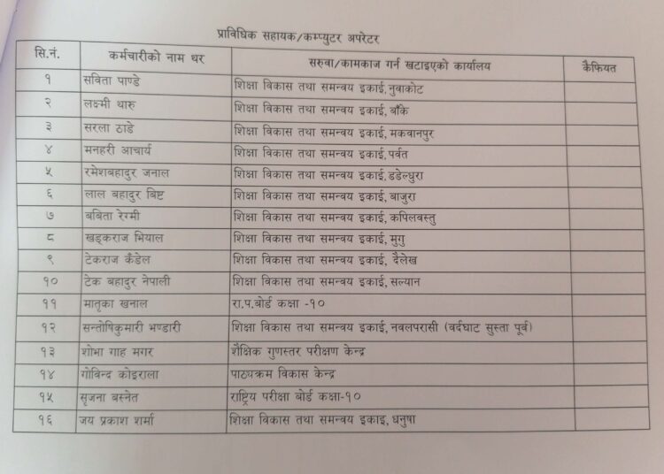 शिक्षा मन्त्रालयले ग-यो सहसचिवसहित ५६ जनाको सरुवा (सूचीसहित) 4 CamScanner 09 07 2022 12.33 https://newskhari.com/storage/2022/09/education_Bs8peHbrXd.jpg