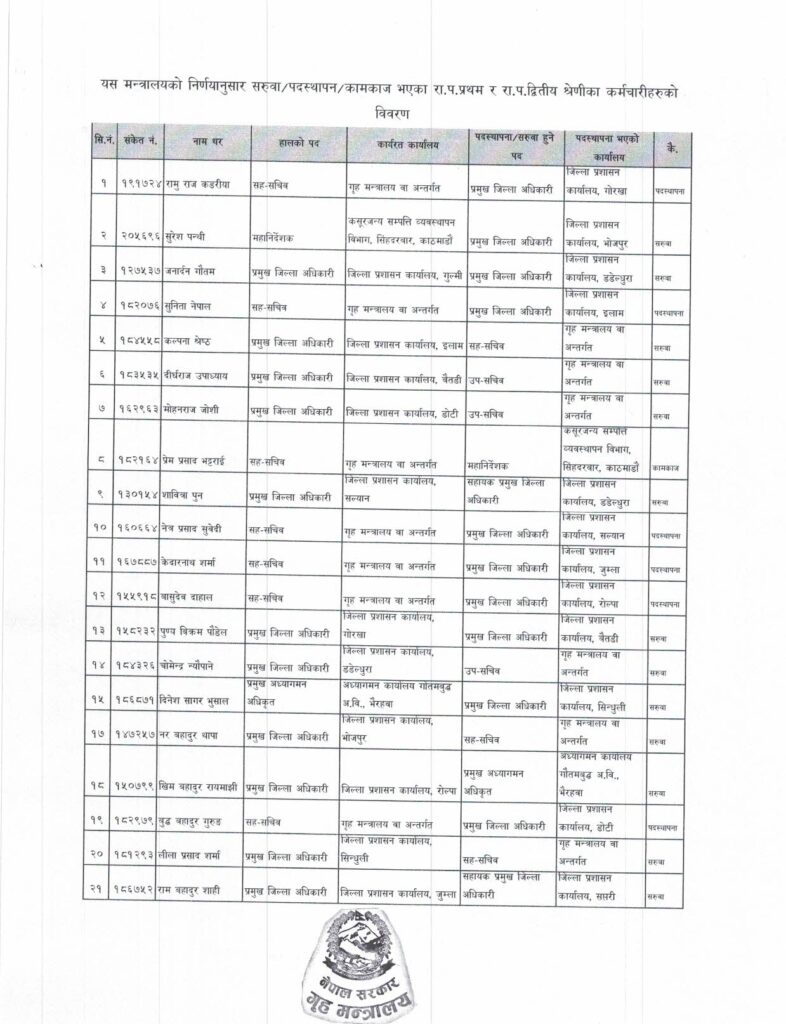 १० जिल्लाका सीडिओसहित २१ अधिकारीको सरुवा, को-कहाँ ? 1 paripatra06172025 page 0001 https://newskhari.com/storage/2023/08/ed51ca37-f08e-46ca-83f2-6e5229af93f0.jpeg