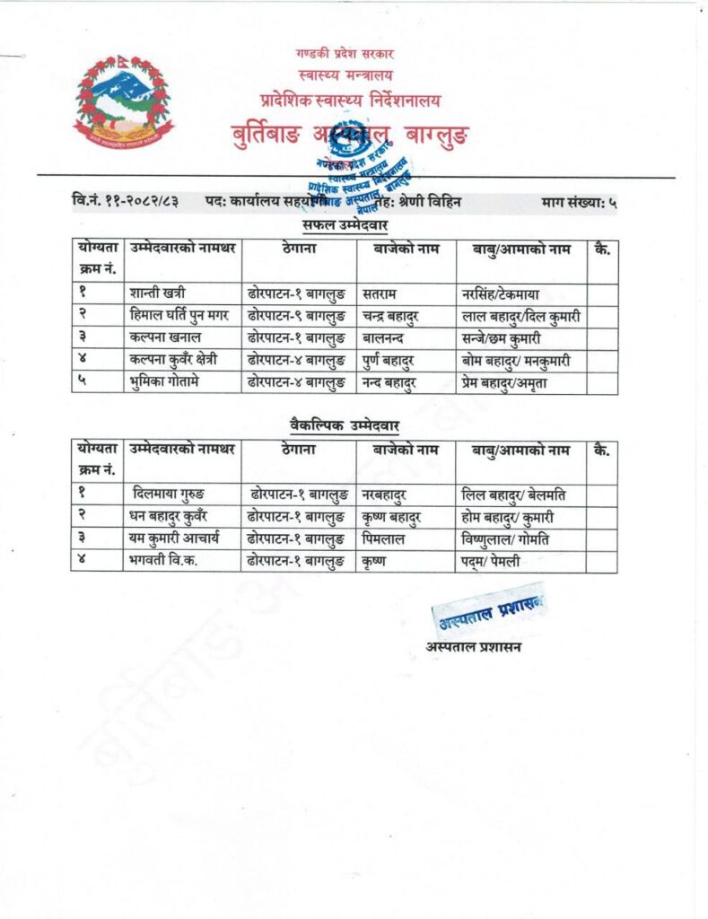 बुर्तिबाङ अस्पतालमा स्वास्थ्यकर्मी र कर्मचारी छनोटको नतिजा सार्वजनिक (सूचीसहित) 5 6 https://newskhari.com/storage/2025/07/burtibang-hospital.jpg