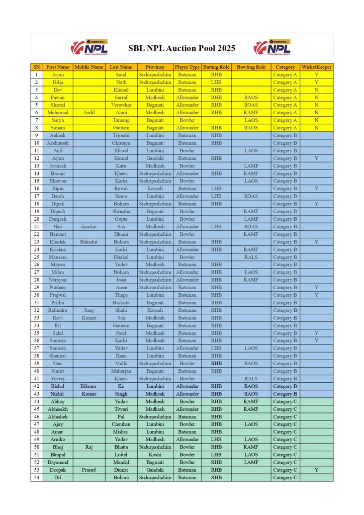 SBL NPL Auction Pool 2025 Final Sheet1 1754465100 page 0001 https://newskhari.com/storage/2025/08/538452302NPL-Logok-1751962785.jpg