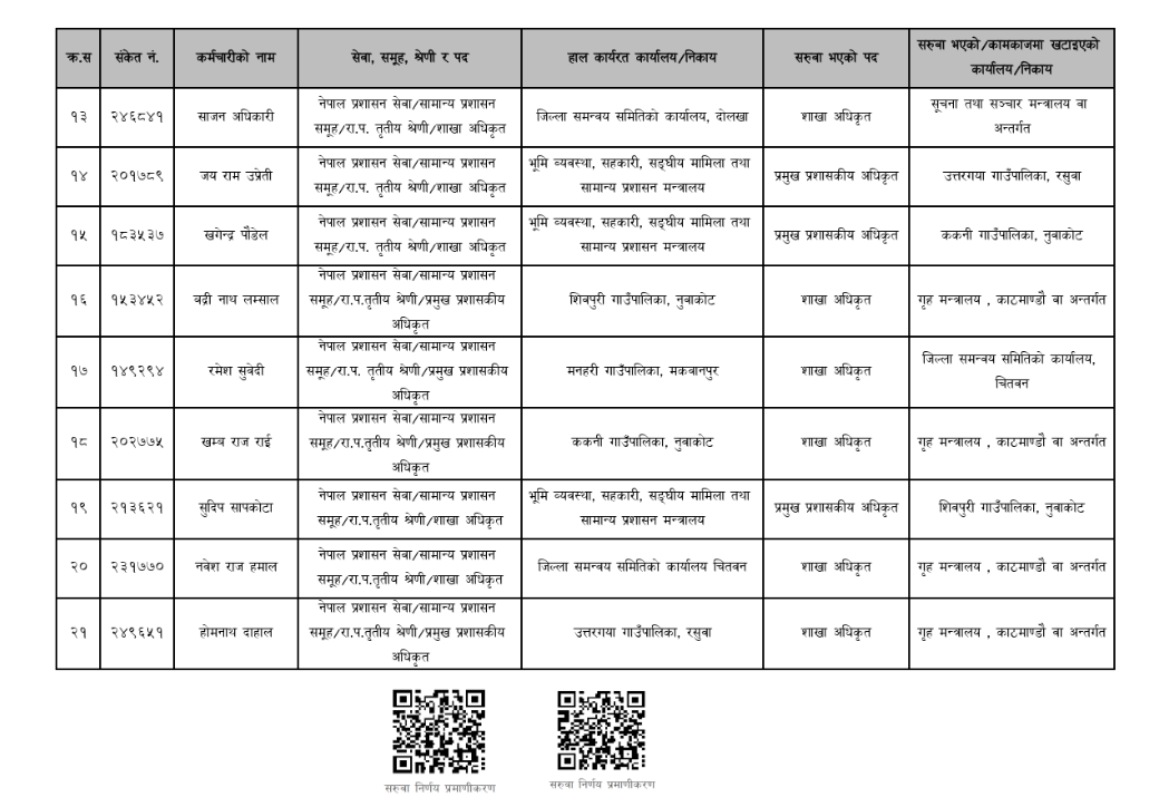 २१ जना शाखा अधिकृतको सरुवा, को-कहाँ ? 2 2 https://newskhari.com/storage/2026/06/Samanya-Prasasan-1780916125.jpeg