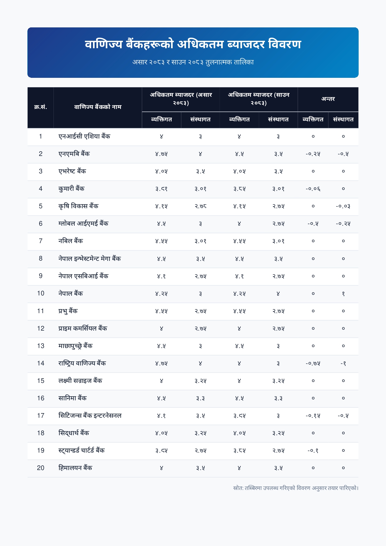 साउनका लागि ८ वाणिज्य बैंकले घटाए ब्याजदर (सूचीसहित) 1 interest rates report page 0001 https://newskhari.com/storage/2025/04/bank-logo-e1745130119998.png