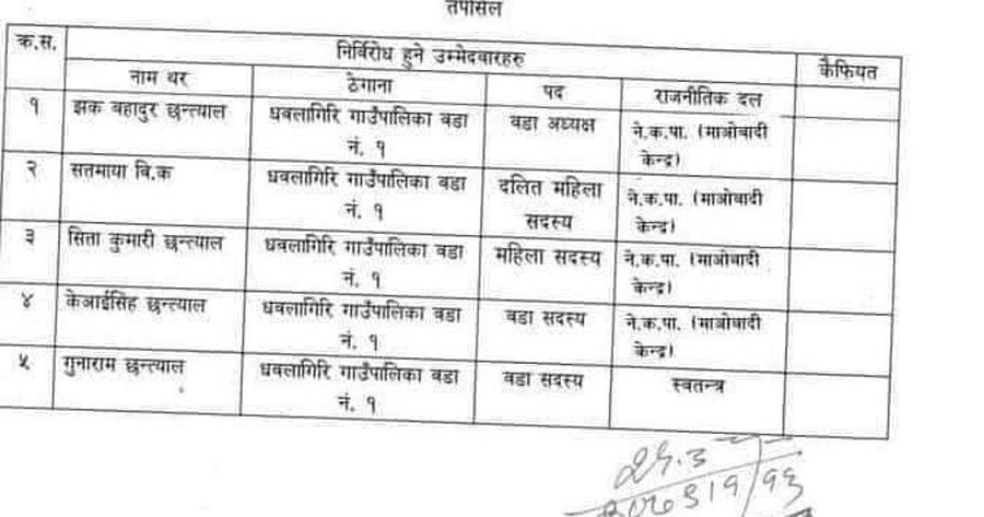 म्याग्दीकाे एक वडाध्यक्षसहित माओवादीको प्यानलै निर्विरोध निर्वाचित